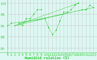 Courbe de l'humidit relative pour Potsdam