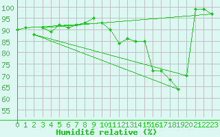 Courbe de l'humidit relative pour Monte Generoso