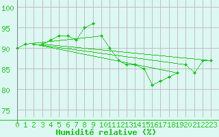 Courbe de l'humidit relative pour Sorcy-Bauthmont (08)