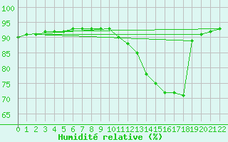 Courbe de l'humidit relative pour Saint-Philbert-sur-Risle (27)