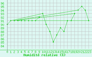 Courbe de l'humidit relative pour Auffargis (78)