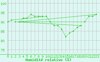 Courbe de l'humidit relative pour Reims-Prunay (51)