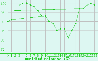 Courbe de l'humidit relative pour List / Sylt