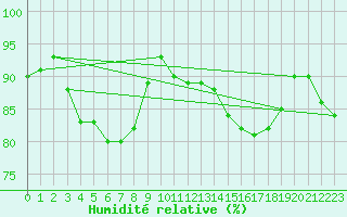 Courbe de l'humidit relative pour Corny-sur-Moselle (57)