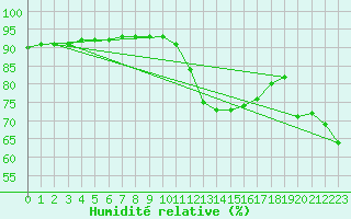 Courbe de l'humidit relative pour Le Vigan (30)