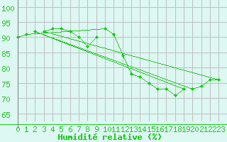 Courbe de l'humidit relative pour Strasbourg (67)