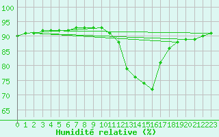 Courbe de l'humidit relative pour Lignerolles (03)