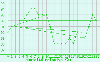 Courbe de l'humidit relative pour Blac (69)