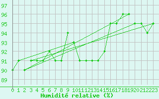 Courbe de l'humidit relative pour Aasele