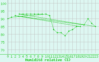 Courbe de l'humidit relative pour Sallles d'Aude (11)