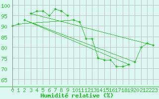 Courbe de l'humidit relative pour Cap de la Hve (76)