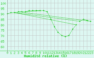 Courbe de l'humidit relative pour Nostang (56)