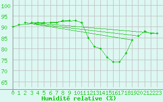 Courbe de l'humidit relative pour L'Huisserie (53)