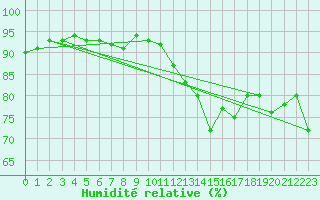 Courbe de l'humidit relative pour Lahas (32)