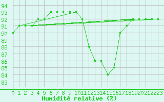 Courbe de l'humidit relative pour Saint-Igneuc (22)