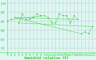 Courbe de l'humidit relative pour Kuusiku