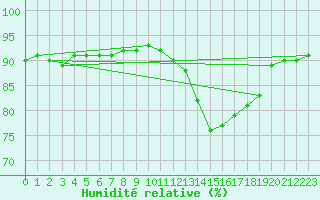 Courbe de l'humidit relative pour Brignogan (29)
