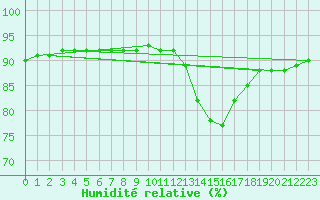 Courbe de l'humidit relative pour Saint-Igneuc (22)