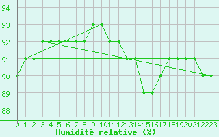 Courbe de l'humidit relative pour Voinmont (54)