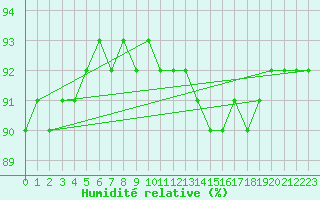 Courbe de l'humidit relative pour Saint-Haon (43)