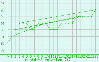 Courbe de l'humidit relative pour Verges (Esp)