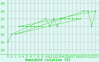 Courbe de l'humidit relative pour Bziers-Centre (34)