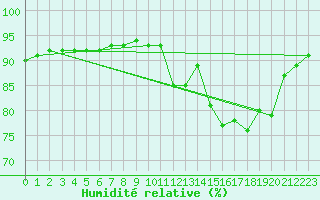 Courbe de l'humidit relative pour Saint-Georges-d'Oleron (17)