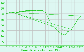 Courbe de l'humidit relative pour Saint-Igneuc (22)