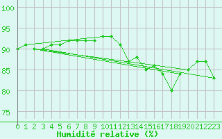 Courbe de l'humidit relative pour Sallles d'Aude (11)