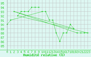 Courbe de l'humidit relative pour Trappes (78)