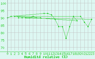 Courbe de l'humidit relative pour Vliermaal-Kortessem (Be)