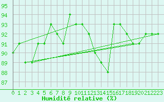 Courbe de l'humidit relative pour Boulaide (Lux)
