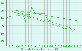 Courbe de l'humidit relative pour Anglars St-Flix(12)