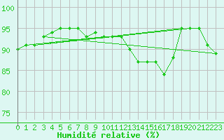 Courbe de l'humidit relative pour Pershore