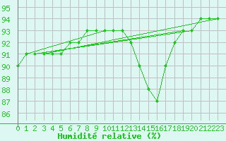 Courbe de l'humidit relative pour Kernascleden (56)