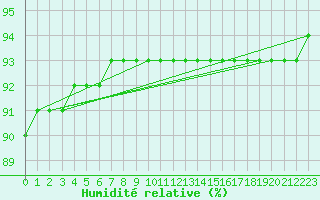 Courbe de l'humidit relative pour Herhet (Be)