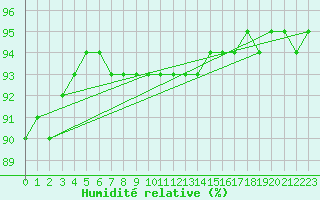 Courbe de l'humidit relative pour Avila - La Colilla (Esp)