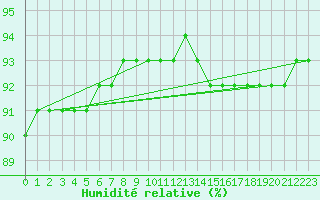 Courbe de l'humidit relative pour Douzy (08)