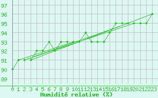 Courbe de l'humidit relative pour Kilpisjarvi Saana