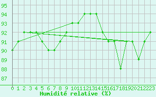Courbe de l'humidit relative pour Challes-les-Eaux (73)