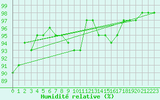 Courbe de l'humidit relative pour Punta Galea