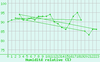 Courbe de l'humidit relative pour Mirebeau (86)
