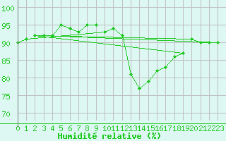 Courbe de l'humidit relative pour Agde (34)