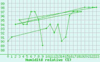 Courbe de l'humidit relative pour Mondsee