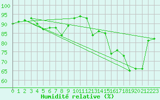 Courbe de l'humidit relative pour Nevers (58)
