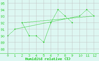 Courbe de l'humidit relative pour Indaial