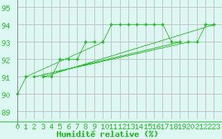 Courbe de l'humidit relative pour Saint-Igneuc (22)