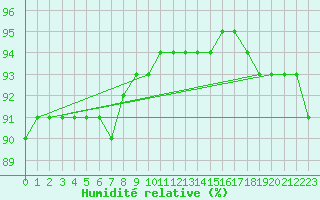 Courbe de l'humidit relative pour Valence d'Agen (82)