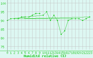 Courbe de l'humidit relative pour Neufchef (57)