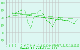 Courbe de l'humidit relative pour Drumalbin